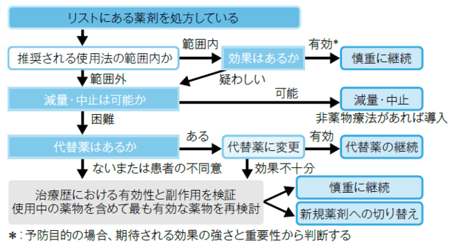 図3:リストにある薬剤を処方している場合の使用フローチャート図。推奨されている使用の範囲内かどうか確認した上で、効果を評価。使用量の減量中止を検討、または患者の同意のうえで代替薬の検討を行う