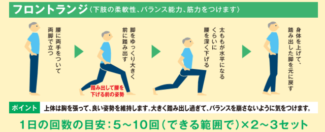 図4：下肢の柔軟性、バランス能力、筋力をつける運動「フロントランジ」の仕方を表した図。手順やポイントは次のとおり