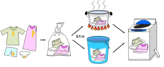 図4：嘔吐物が付着した衣類やシーツの取扱い手順をしめすイラスト