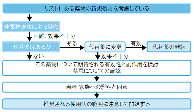 図4:薬物の新規処方を考慮している場合の使用フローチャート。非薬物療法に対応が困難、効果不十分である場合の代替薬を確認し有効性を評価する。代替薬がない、または効果不十分の場合は薬物の有効性と副作用を検討、禁忌を確認し、患者・家族に説明・同意の上、注意して使用を開始する