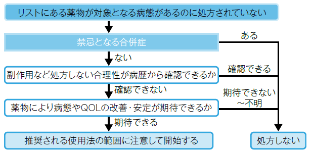 図5:薬物が対象となる病態があるのに未処方の場合の使用フローチャート。禁忌となる合併症の有無を確認のうえ、処方しない合理性が病歴から確認できるか検討する。確認できない場合は薬物によりQOLの改善が期待できるか検討する。改善が期待できない場合は処方しない。改善が期待できる場合は注意して処方を開始する