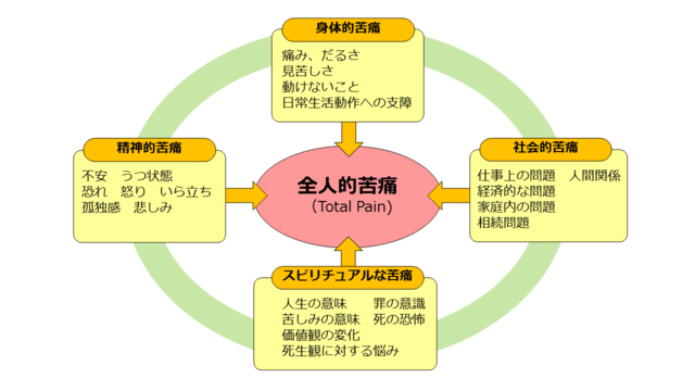 図1:全人的苦痛をもたらす背景を示した模式図。全人的苦痛は精神的苦痛、身体的苦痛、社会的苦痛、スピリチュアルな苦痛のあらゆる側面からもたらされることを表す