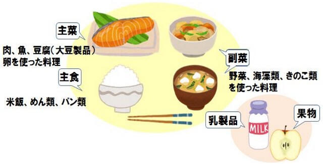 図:栄養バランスの良い食事の1日分の目安を表す図。