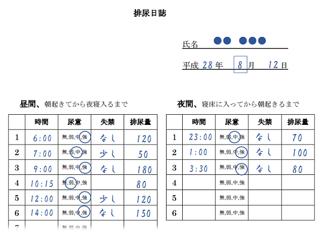 図：排尿日誌の記入例。朝起きてから夜寝入るまでの昼間と寝床に入ってから朝起きるまでの夜間に、排尿した時間、尿意（なし・弱・中・強）、失禁、排尿量を記録する。記録することで自覚症状の変化が分かりやすくなる。