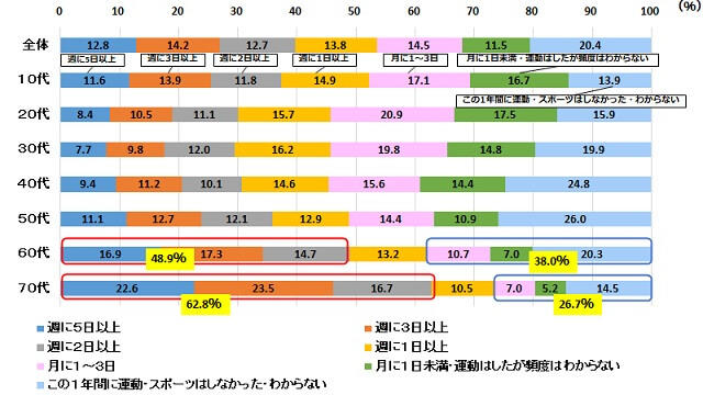 グラフ1：1年間に行った運動の日数、実施率を年代別に表したグラフ。