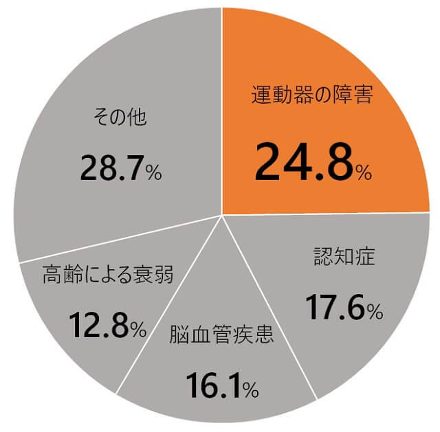 グラフ：要支援・要介護になった原因は運動器の障害24.8%、認知症17.6%、脳血管疾患16.1%、高齢による衰弱12.8%、その他28.7%と示している。