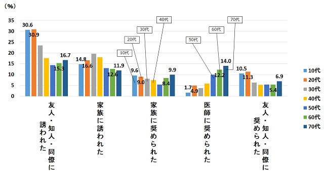 グラフ2：運動を始めて実施した・再開したきっかけの年代別の比較を表すグラフ。