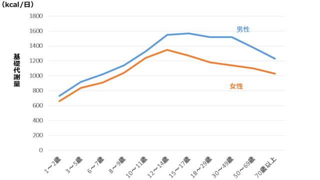 グラフ2：基礎代謝量の年齢変化を示す折れ線グラフ。男性は15～17歳、女性は12～14歳児をピークとし、それ以降は低下していくことを示す。データは表の通り