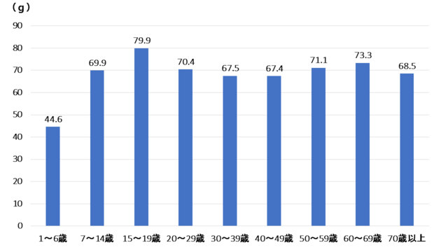 グラフ:年齢階級別、一日のたんぱく質摂取量の平均値を表したグラフ。グラフのデータは表のとおり。