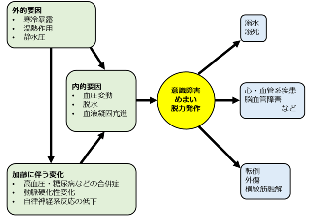 図1：入浴事故のフローチャート。