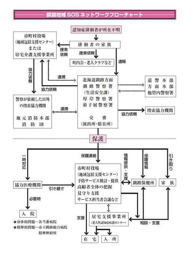 図：認知症の人の見守り、SOSネットワーク図。認知症徘徊者が行方不明になったとき、ネットワークは認知症の人などが行方不明になったときに素早く捜し始められるよう、行政・警察署・市民などが連携してつくった連絡網・捜索体制です。