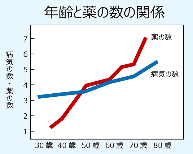 グラフ：年齢と薬の数の関係を示す折れ線グラフ。加齢に伴い病気の数および薬の数が高くなることを示している。