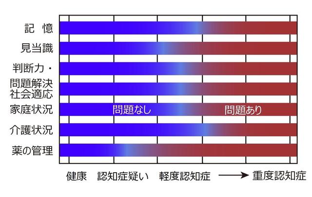 グラフ：認知症と薬の管理を示す棒グラフ。日常生活に問題がないレベルの認知症初期段階の高齢者にとっても薬の管理には問題があることを示している