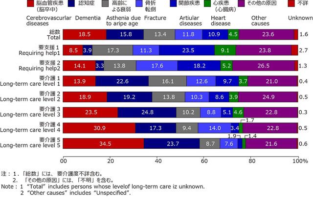 グラフ：要介護度別にみた介護が必要となった主な原因の構成割合を示すグラフ。運動器の障害により介護に至る方が多いことを表している。詳細は表の通り。