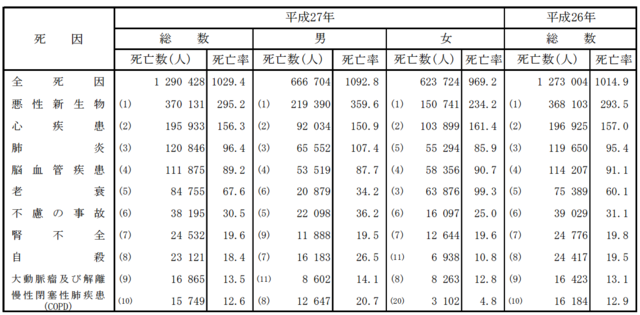 表：平成27年人口動態統計月報年系（概数）の概況より、平成27年の慢性閉塞性肺疾患（COPD)で死亡した人数は15,749人（男性12,647人、女性3,102人）で死因の10位となっていることを示している。