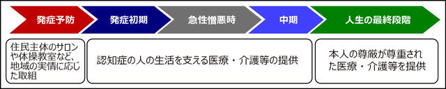 図：認知症の容態に応じた適時・適切な医療介護等の提供を示す図。認知症発症予防の段階では住民主体のサロンや体操教室など地域の実情に応じた取組を実施する。認知症発症初期から中期では認知症の人の生活を支える医療・介護等の提供を行う。人生の最終段階では本人の尊厳が尊重された医療・介護等を提供する。