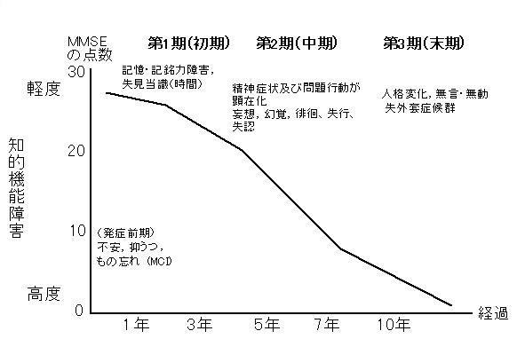 グラフ：アルツハイマー型認知症の症状と経過を示す曲線グラフ。認知症の時間的経過の中で特定の周辺症状が出現しやすい時期を示している。