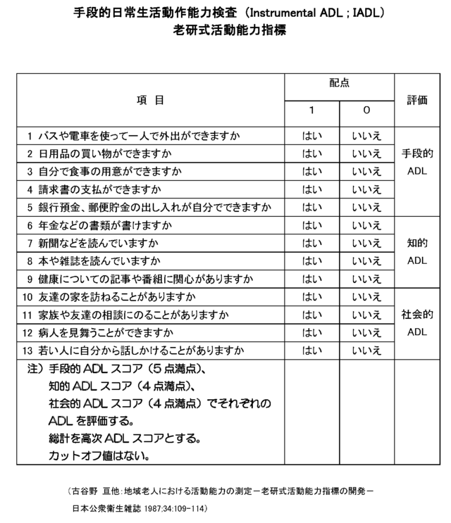 図：老研式活動能力指標。高次の生活能力を評価するために開発された13項目からなる多次元尺度。手段的自立・知的能動性・社会的役割の3つの活動能力を測定する。各項目の因子所属は1～5が手段的ADL、6～9が知的ADL、10～13が社会的ADL。