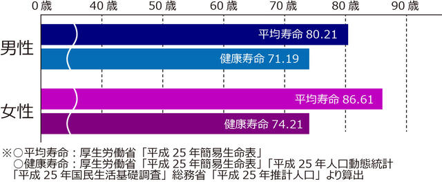 グラフ:平均寿命と健康寿命との間には、男性が約9年、女性では約13年の差があることを示している。