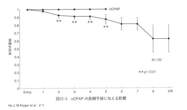 グラフ：CPAPの治療を受けたSAS患者と無治療のSAS患者の生存率を示したグラフ。CPAPの治療を受けている人の生存率は5年後に100％であるのに対し、治療をしていない場合は85%程度となる。さらに8年後には60%となり、40%近くが死亡することを表している。