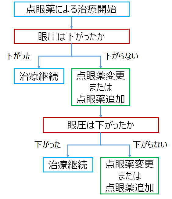 図2：点眼薬の処方フローチャート。点眼薬による治療を開始したのち、眼圧が下がった場合は治療を継続。眼圧が下がらない場合は点眼薬変更または、点眼薬を追加する。そののち眼圧が下がった場合は治療を継続。下がらない場合は点眼薬変更または点眼薬を追加する。