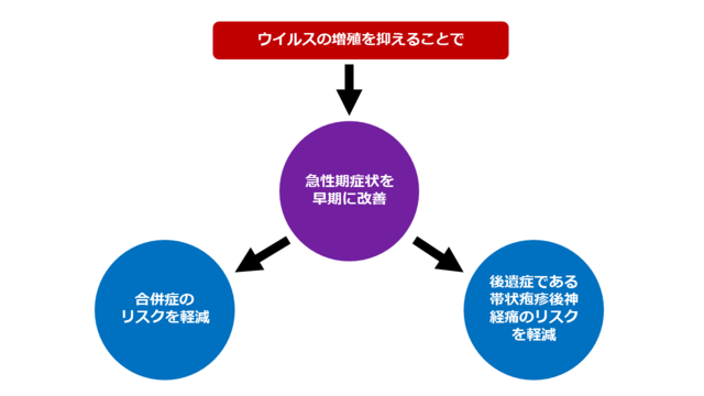 図：抗ウイルス薬に期待される効果を示す図。抗ウイルス薬によりウイルスの増殖を抑えることで急性期症状を想起に改善し、合併症のリスクを軽減、後遺症である帯状疱疹後神経痛のリスクを軽減する。