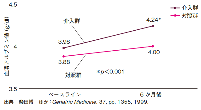 図1:高齢者の栄養改善の介入研究における市販の消化剤服用の効果を表す図。対象を特養居住者とし、栄養介入する13名を介入群(平均年齢 79.1±9.8歳)、栄養介入を行わない11名を対照群(80.4±9.0歳)とした。