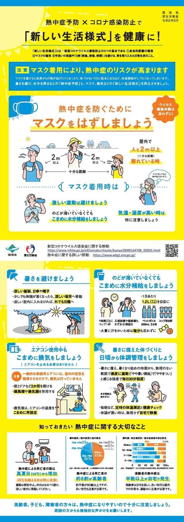 図：令和2年度に必要な熱中症予防とコロナ感染防止のための新しい生活様式を提案する図。