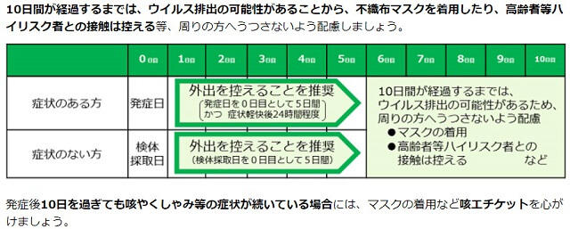 図：新型コロナウイルス感染の症状の有無による療養期間の過ごし方について示す図。