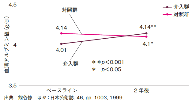 図2:有料老人ホームの居住者・スタッフを対象に1993年からの2年間に行われた食育活動の効果を表す図。