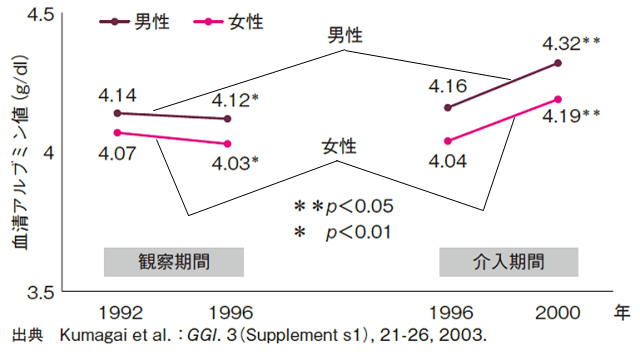 図3：図2で示した食育活動の効果を測定した研究について、秋田県N村の65歳以上の地域住民を対象とし行った効果を示す図。
