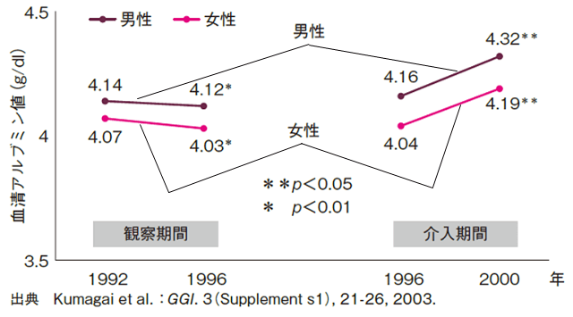 図3:図2で示した食育活動の効果を測定した研究について、秋田県N村の65歳以上の地域住民を対象とし行った効果を示す図。