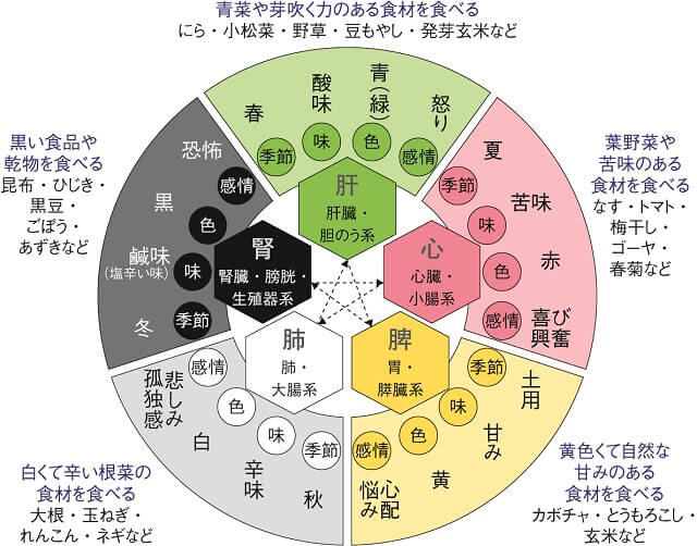 図：五臓別こころの不調と治し方を表す図。