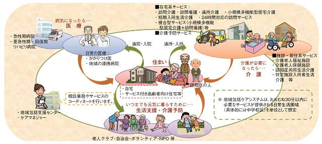 図:医療・介護・予防・生活支援を一体的に行う地域包括ケアシステムの概要を表す図。