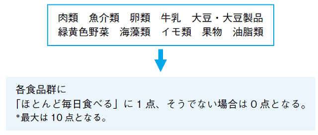 図：地域高齢者を対象とした毎日摂食する食品の多様性と生活機能の関連における調査研究を行う際の食品摂取の多様性を計る尺度を表す図。肉類、魚介類、卵類、牛乳、大豆・大豆製品、緑黄色野菜、海藻類、イモ類、果物、油脂類の10種類の主要な食品をほぼ毎日食べると10点となる。