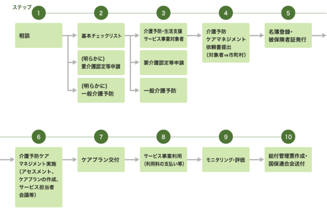 図：介護予防・日常生活支援総合事業のサービス利用の流れを示すフローチャート。まず地域包括支援センターに相談し、基本チェックリストにより要介護・要支援の判断をする。対象者は、市町村にケアマネジメント依頼書提出し、被保険者証の発行を受け、ケアプランを作成・交付してもらい、サービスの利用を始める。