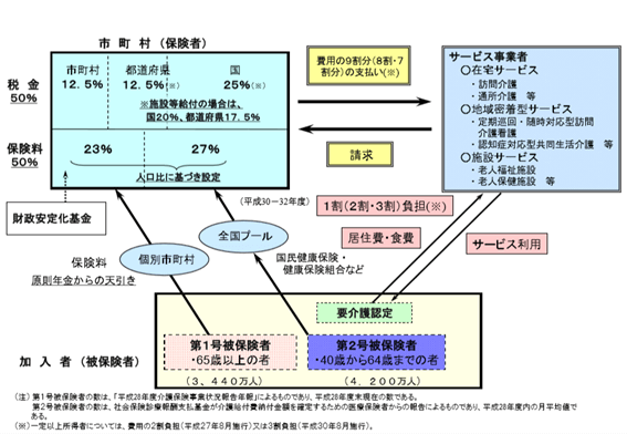 介護保険制度の仕組みを表す図。市町村が保健者として介護保険事業を運営する事を示す。