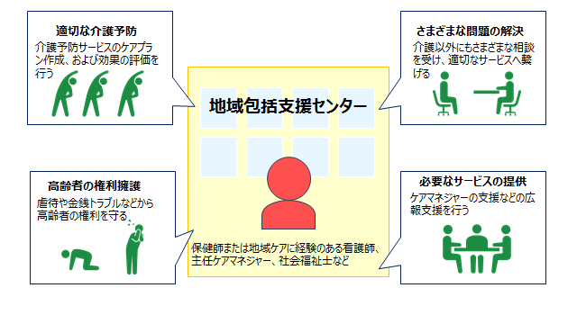 図1：地域包括支援センターの4つの業務を示す図。