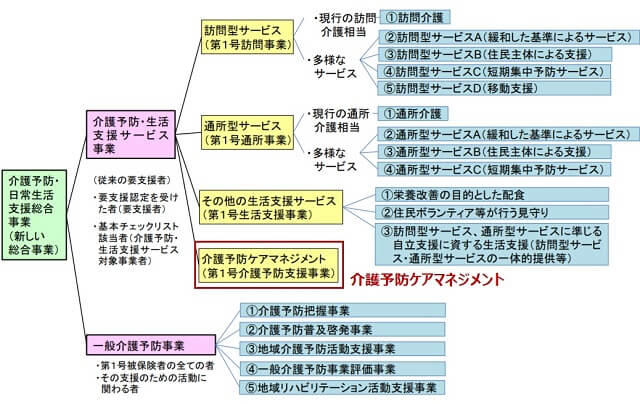 図1：総合事業における介護予防ケアマネジメントサービスの位置付けを示す図。