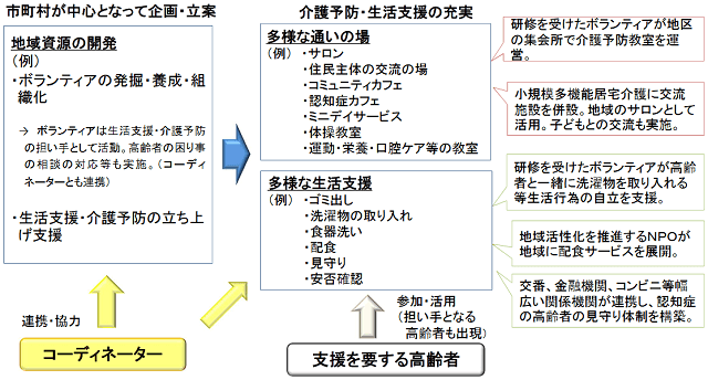 図1：厚生労働省が推進する市町村による新しい地域づくり（生活支援・介護予防の充実）を示す図。