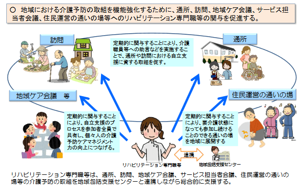 図1:地域における介護予防の取り組みを強化するため、通所・訪問・地域ケア会議・サービス担当者会議・住民運営の通いの場へのリハビリテーション専門職等の関与を促進しているイメージ図。