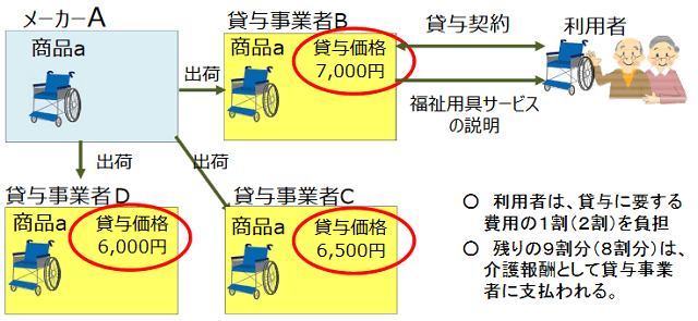 図1：福祉用具貸与の仕組みを表す図。福祉用具が貸与する事業者によって価格差があることを示す。