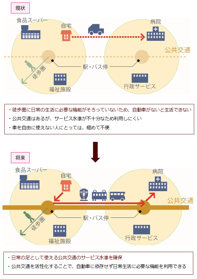 図1：富山市が目指す「歩いて暮らせるコンパクトなまちづくり」を表す図。公共交通沿線の徒歩圏に様々なサービスや居住スペースを集積し、徒歩圏を「お団子」、それらを結ぶ公共交通の軸を「串」と呼び、お団子と串づくりで対策を進めます。