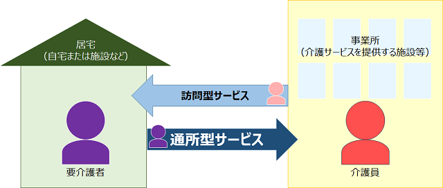 図1：通所型サービスと訪問型サービスの違いについて表す図。