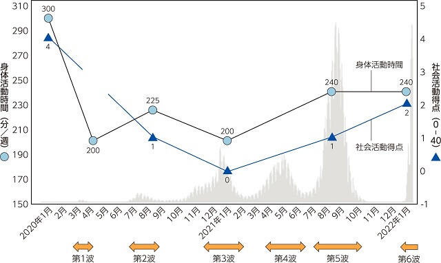 図1、コロナ流行下の2020年1月から2022年1月の高齢者の身体・社会活動の変化を示す図。第3波の2021年1月に身体活動量および社会活動量が一番低くなったが、2022年1月はコロナ前の80％まで身体活動量の回復が見られる。