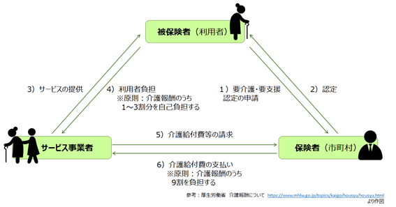 図１：介護報酬の流れを示した図。介護報酬の7割から9割は介護保険から、1割から3割は利用者の自己負担となる。