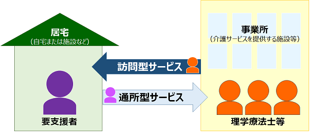 図1：介護予防訪問サービスをイメージする図。自宅に住む高齢者の元へ専門家が訪問し、リハビリサービスを提供する。