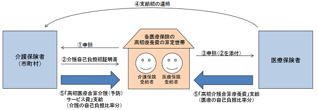 図1：高額医療合算介護サービス費の支給の流れを示す図。