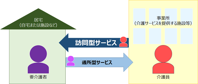 図1：訪問型サービスと通所型サービスの違いについて表す図。