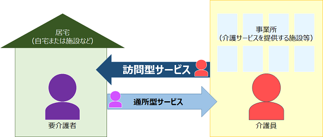 図1:訪問型サービスと通所型サービスの違いについて表す図。